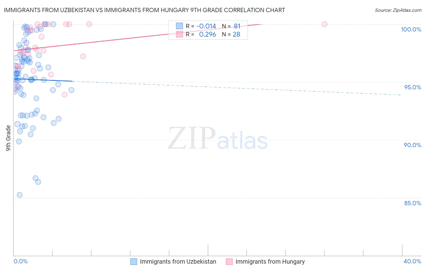 Immigrants from Uzbekistan vs Immigrants from Hungary 9th Grade