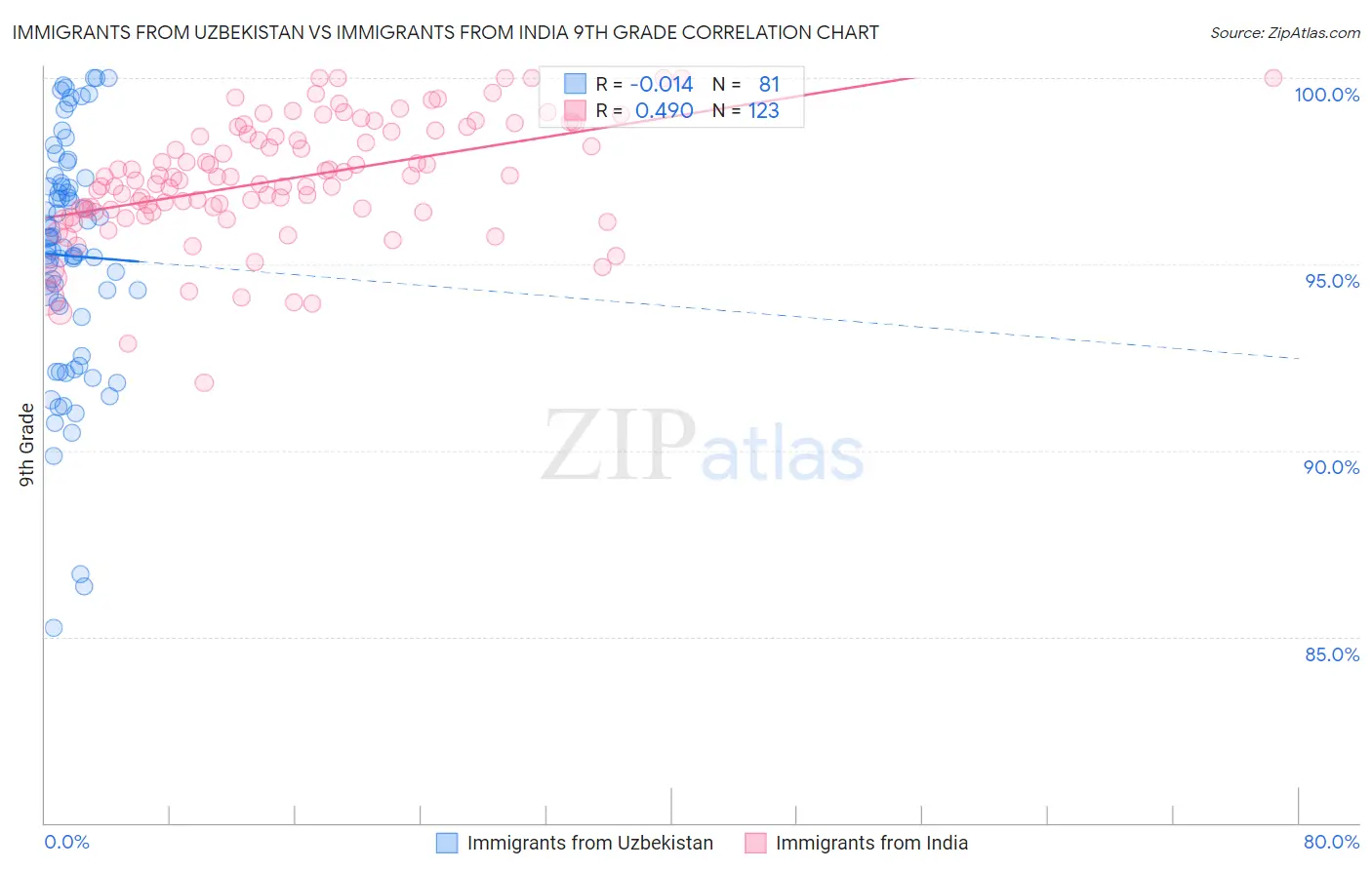 Immigrants from Uzbekistan vs Immigrants from India 9th Grade