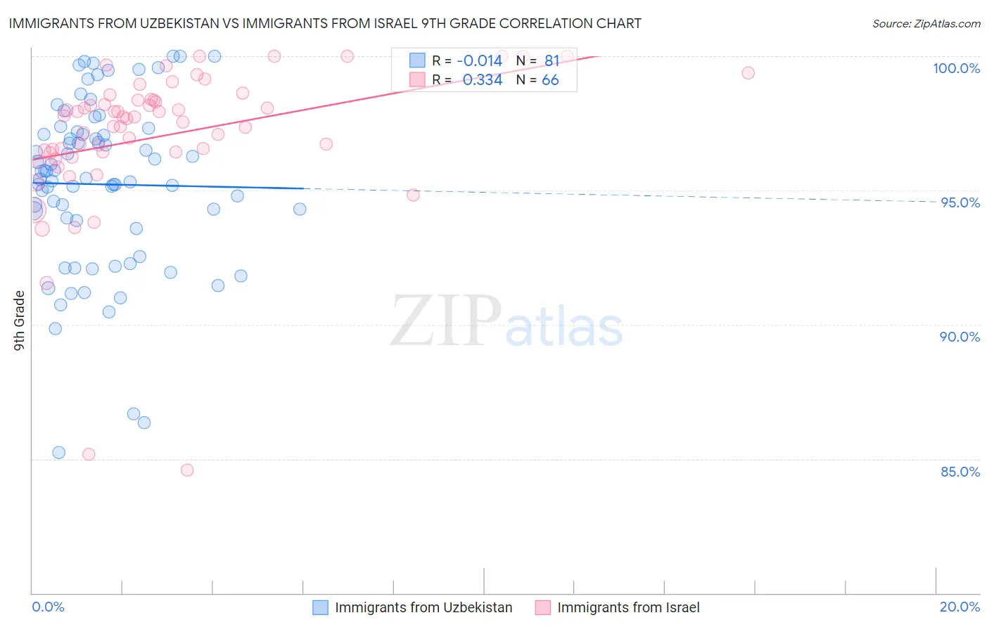 Immigrants from Uzbekistan vs Immigrants from Israel 9th Grade