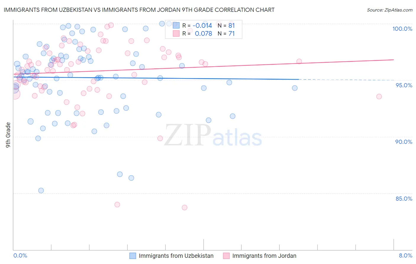 Immigrants from Uzbekistan vs Immigrants from Jordan 9th Grade