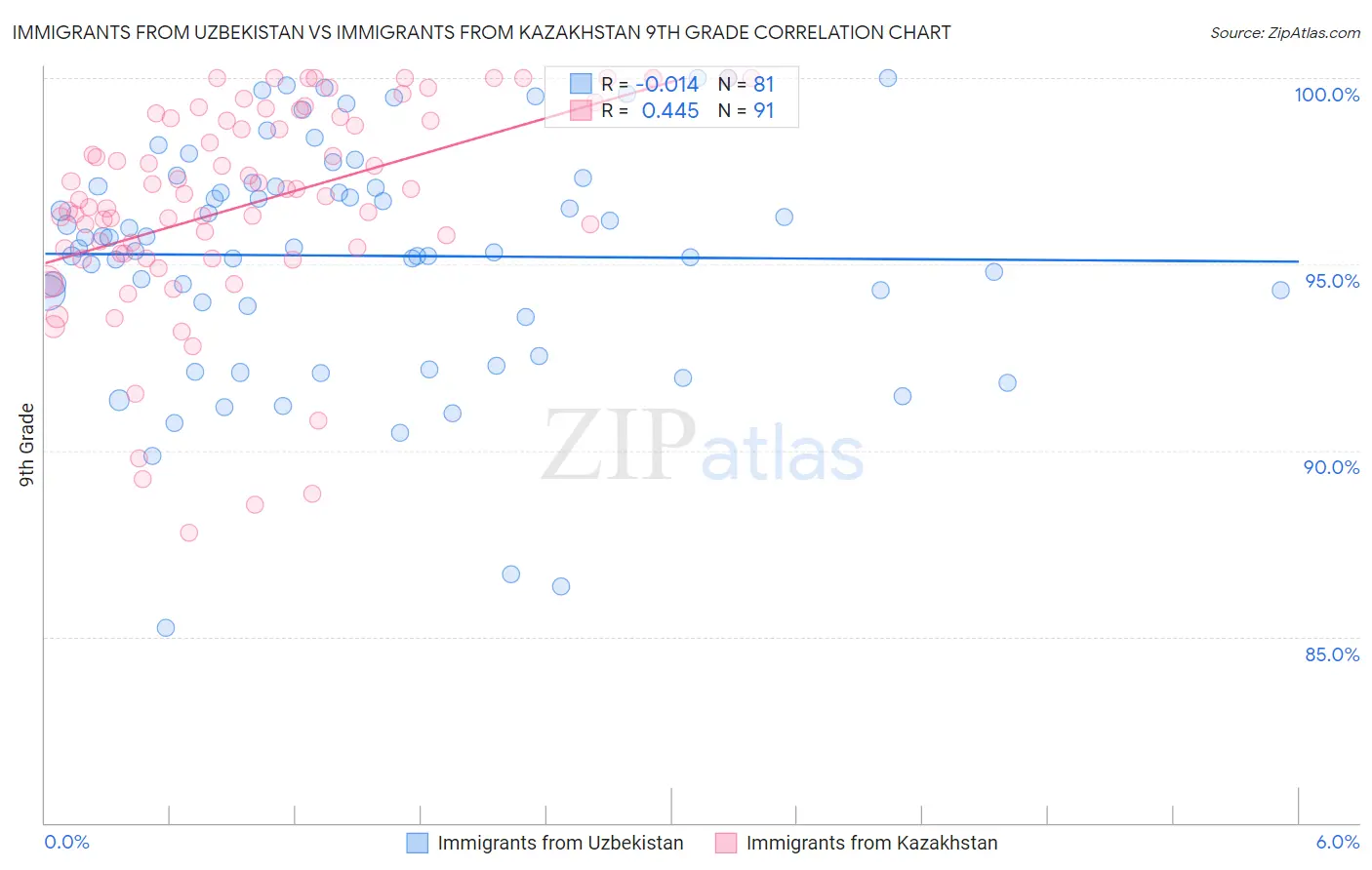 Immigrants from Uzbekistan vs Immigrants from Kazakhstan 9th Grade