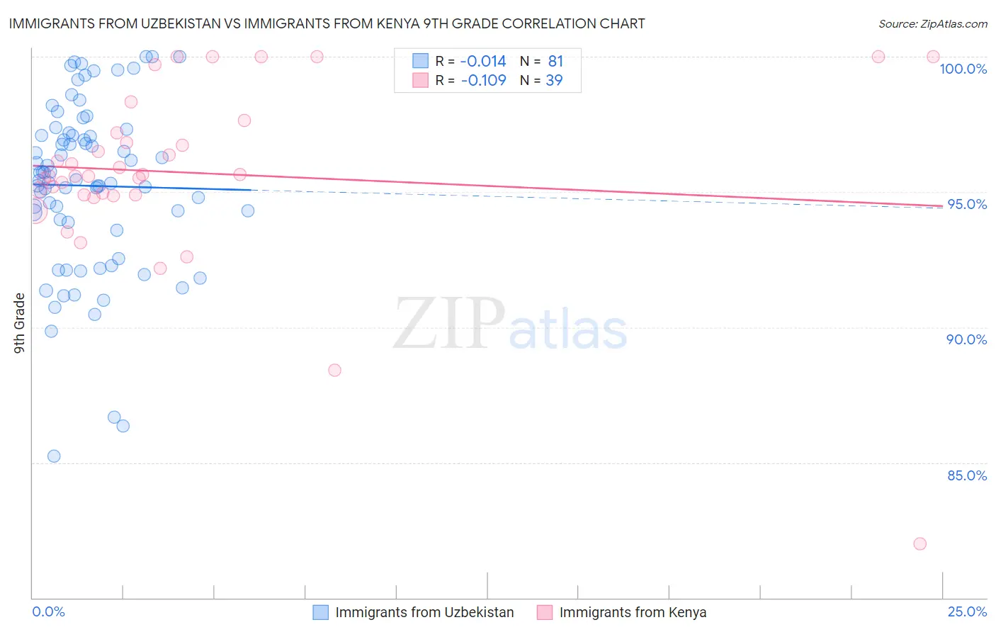 Immigrants from Uzbekistan vs Immigrants from Kenya 9th Grade
