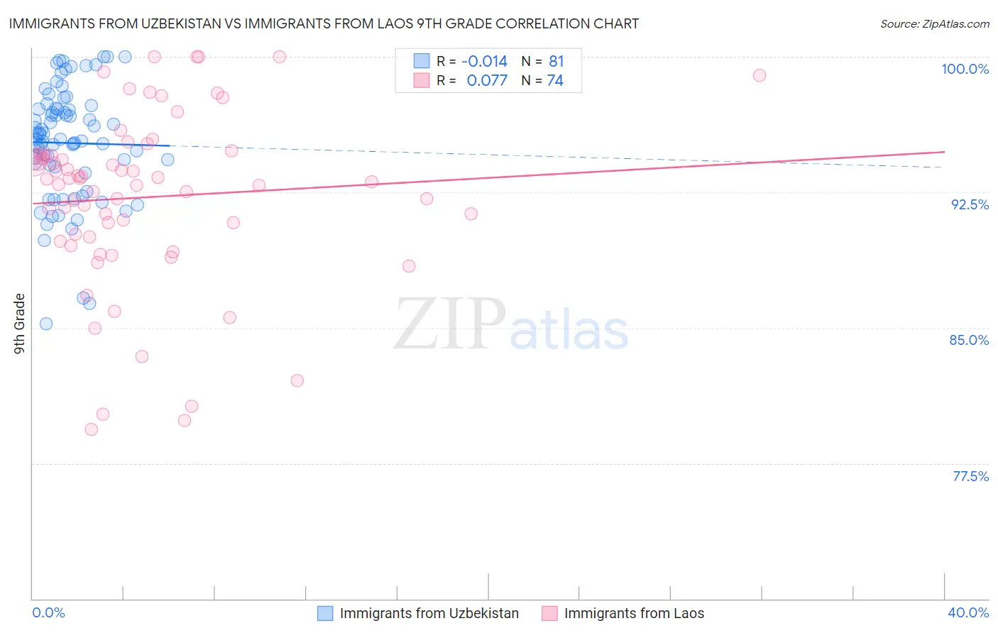 Immigrants from Uzbekistan vs Immigrants from Laos 9th Grade