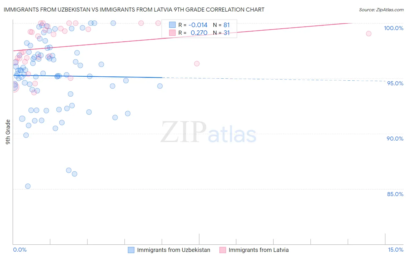 Immigrants from Uzbekistan vs Immigrants from Latvia 9th Grade