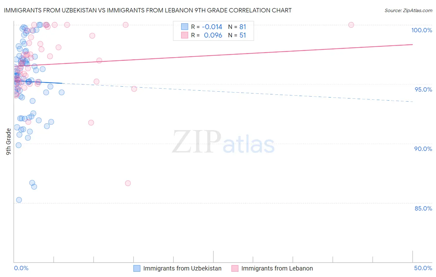 Immigrants from Uzbekistan vs Immigrants from Lebanon 9th Grade