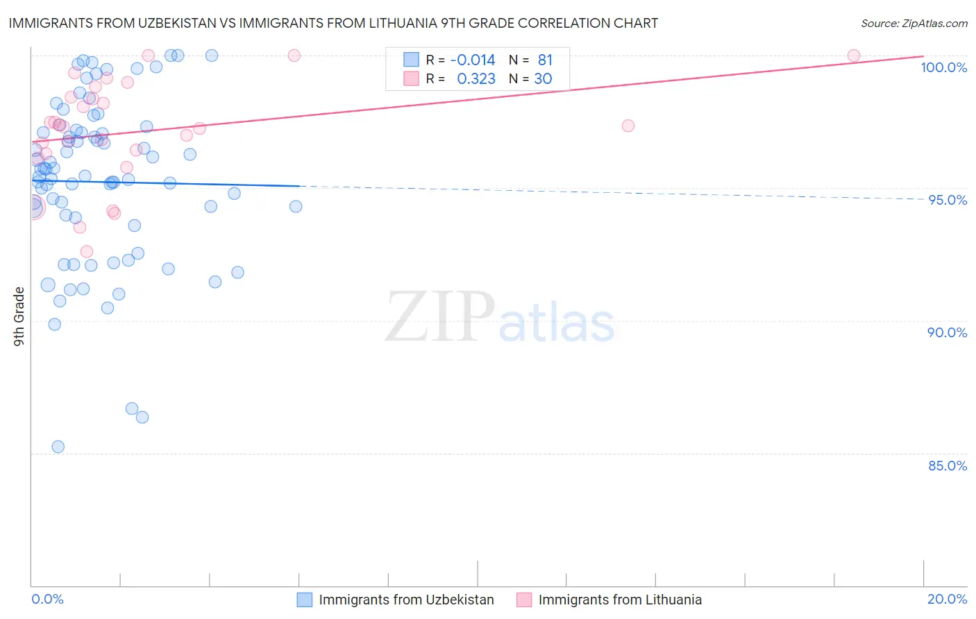 Immigrants from Uzbekistan vs Immigrants from Lithuania 9th Grade