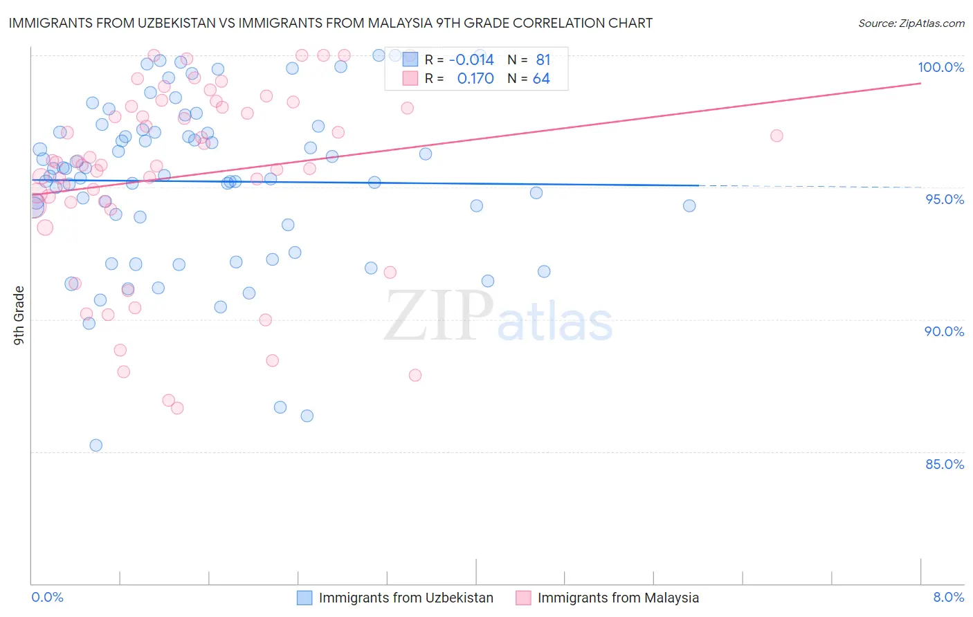Immigrants from Uzbekistan vs Immigrants from Malaysia 9th Grade
