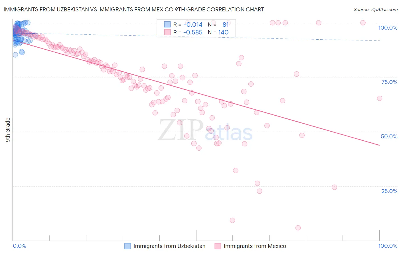 Immigrants from Uzbekistan vs Immigrants from Mexico 9th Grade