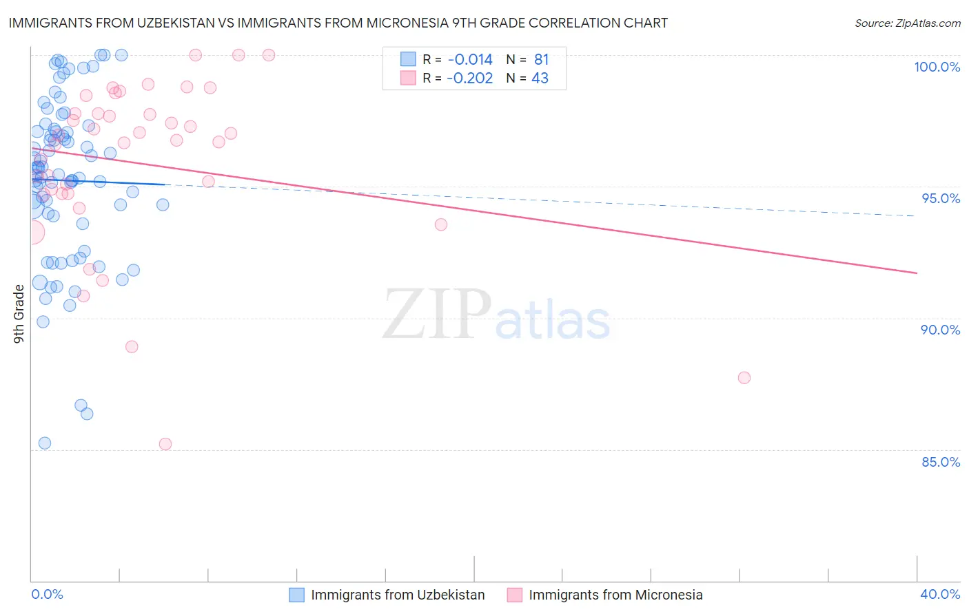 Immigrants from Uzbekistan vs Immigrants from Micronesia 9th Grade