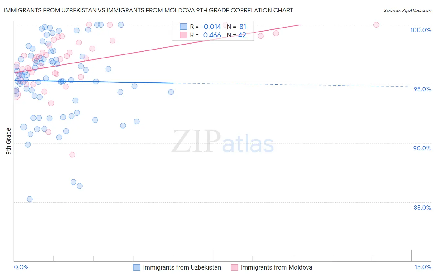 Immigrants from Uzbekistan vs Immigrants from Moldova 9th Grade