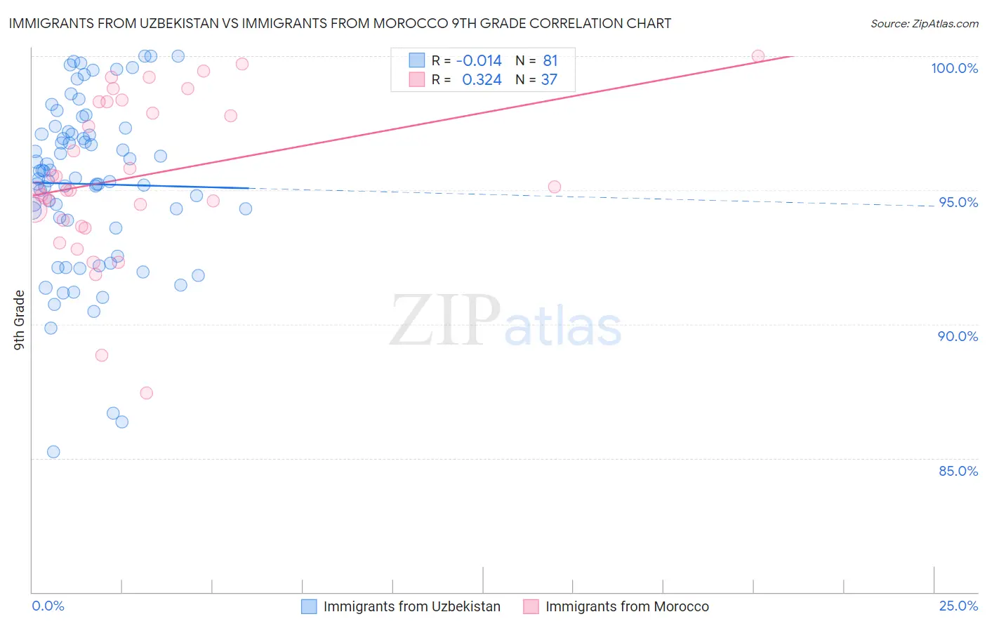 Immigrants from Uzbekistan vs Immigrants from Morocco 9th Grade