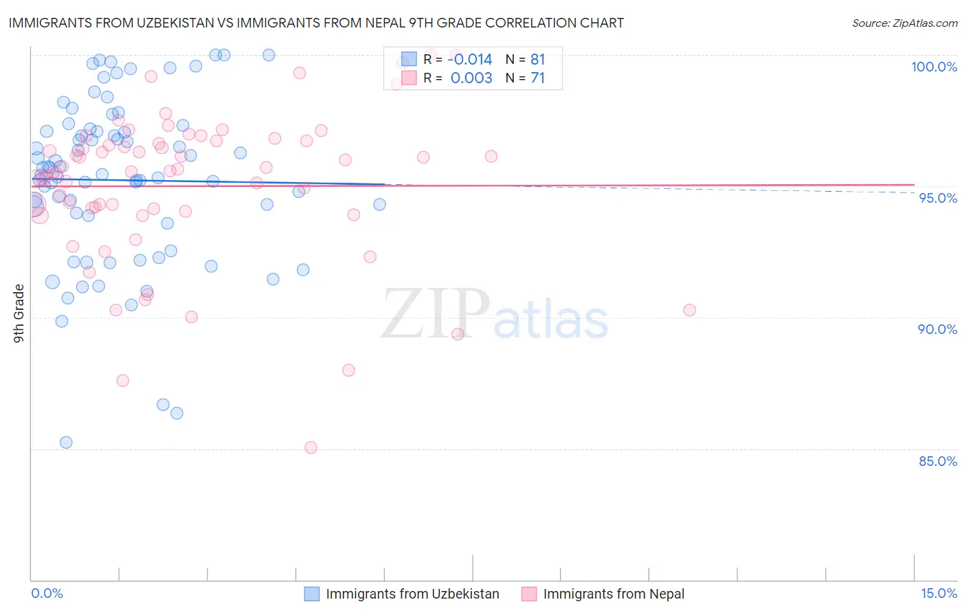 Immigrants from Uzbekistan vs Immigrants from Nepal 9th Grade