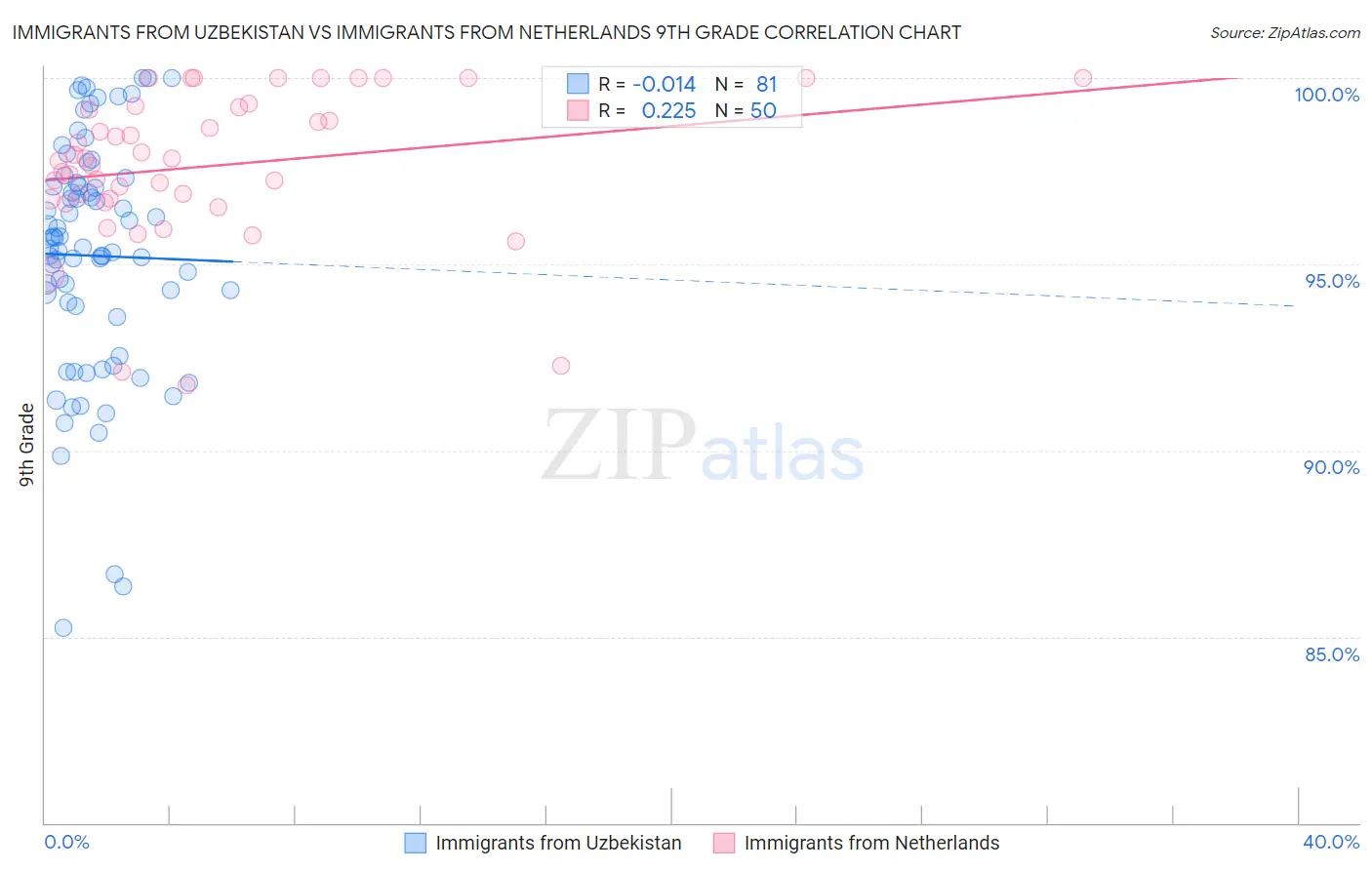 Immigrants from Uzbekistan vs Immigrants from Netherlands 9th Grade