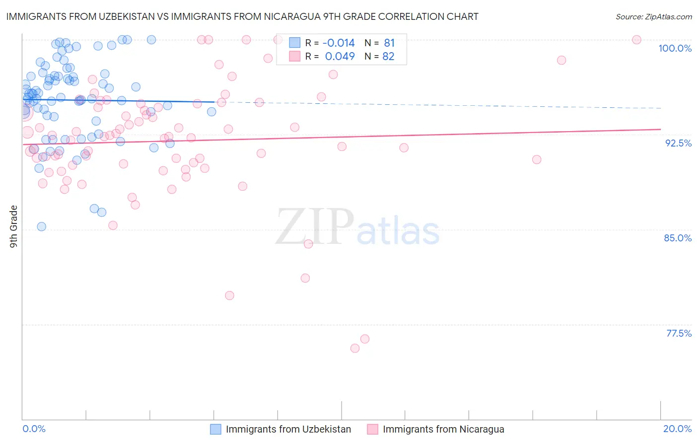 Immigrants from Uzbekistan vs Immigrants from Nicaragua 9th Grade