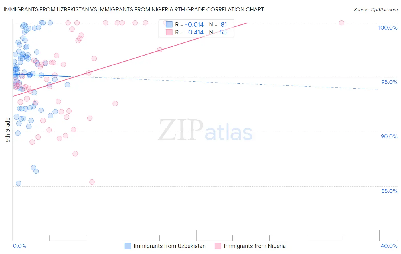 Immigrants from Uzbekistan vs Immigrants from Nigeria 9th Grade