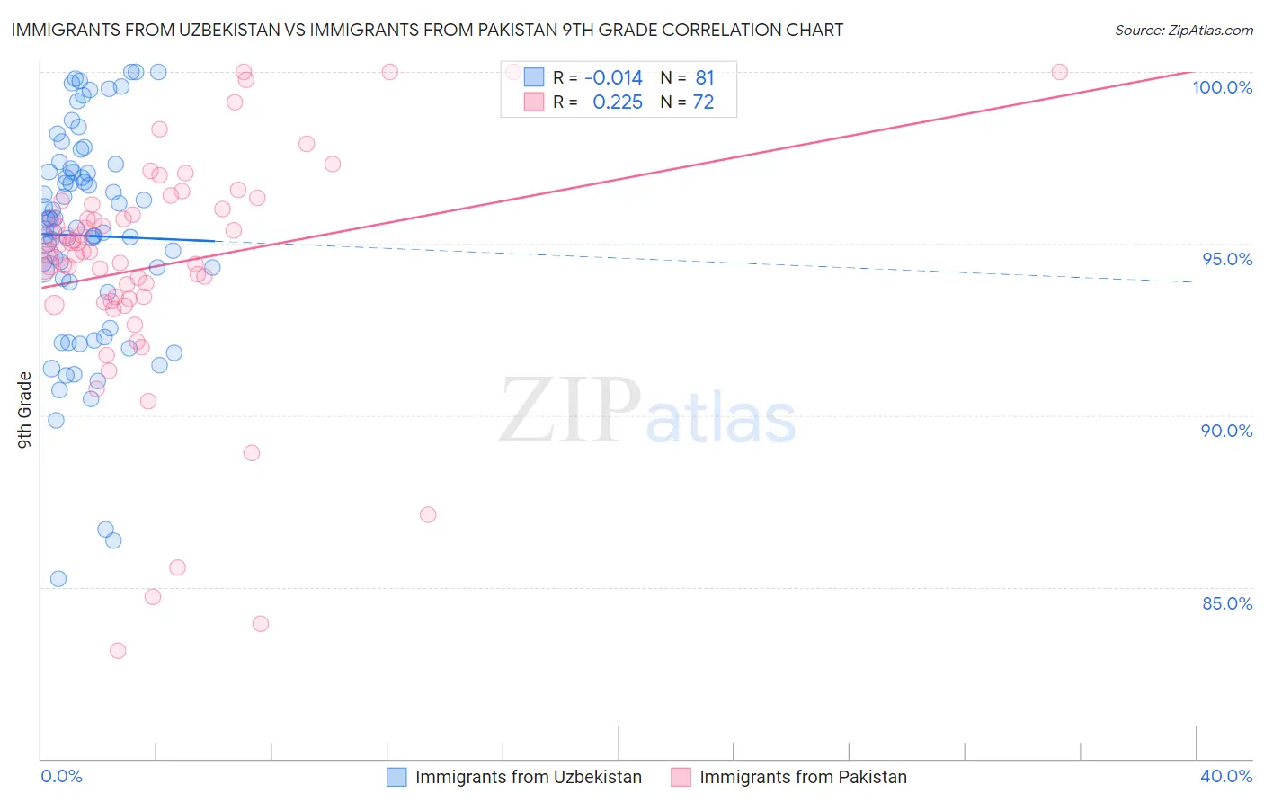 Immigrants from Uzbekistan vs Immigrants from Pakistan 9th Grade