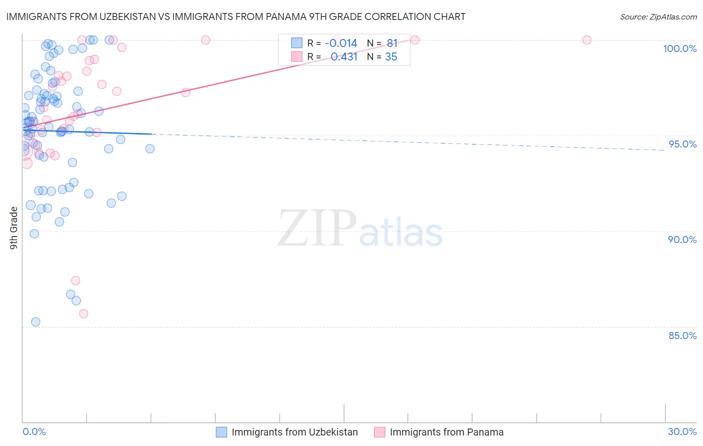 Immigrants from Uzbekistan vs Immigrants from Panama 9th Grade