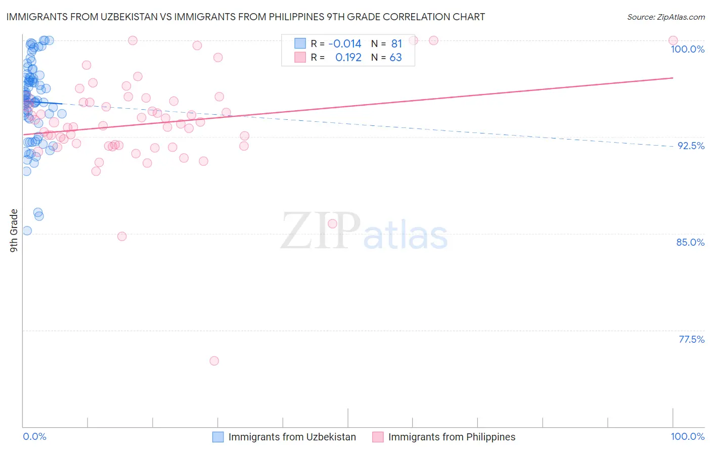 Immigrants from Uzbekistan vs Immigrants from Philippines 9th Grade