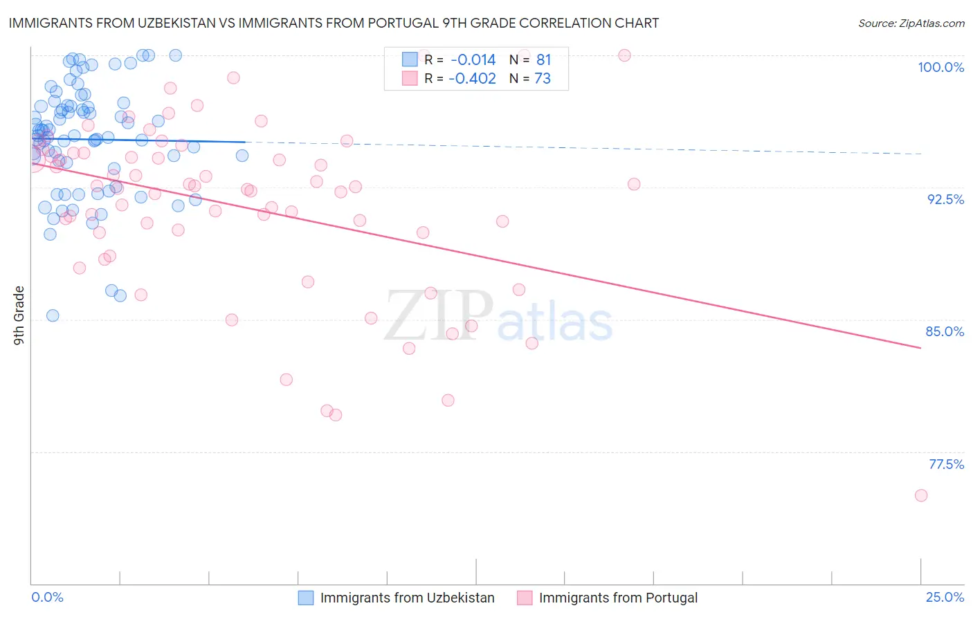 Immigrants from Uzbekistan vs Immigrants from Portugal 9th Grade