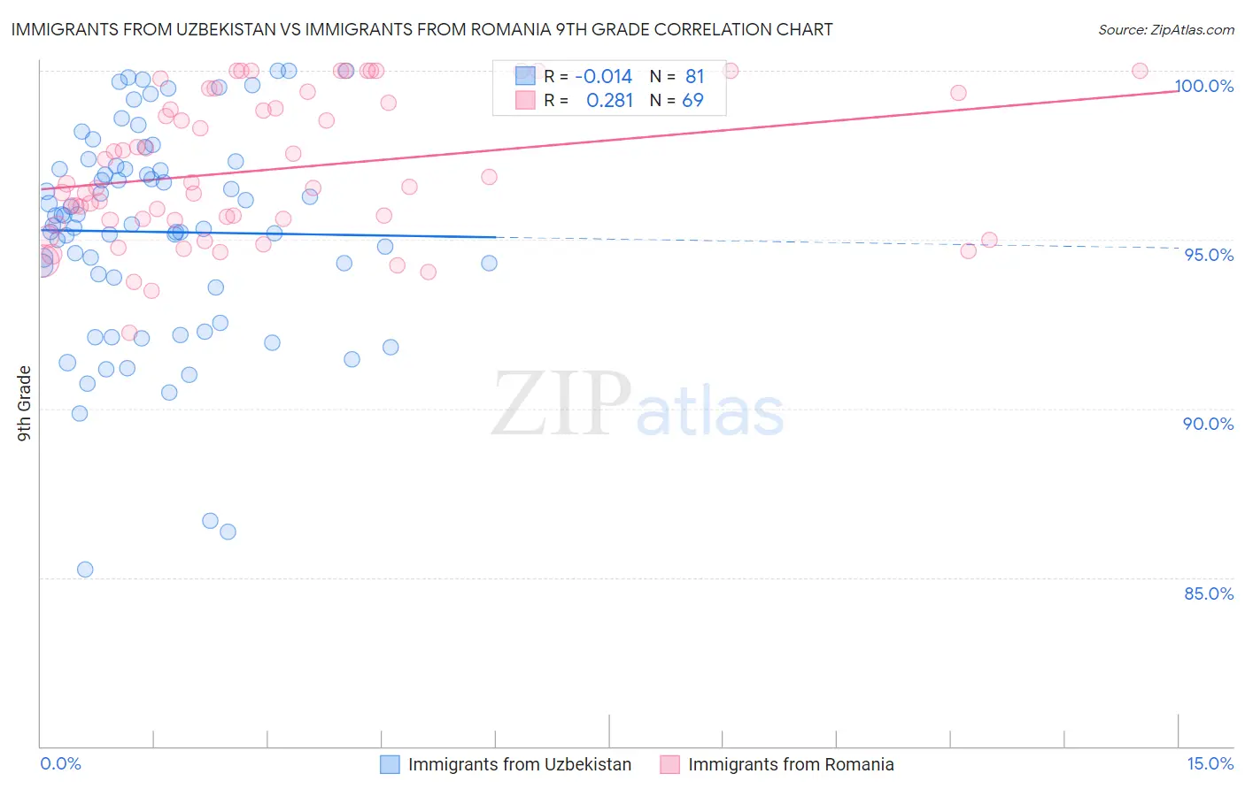 Immigrants from Uzbekistan vs Immigrants from Romania 9th Grade