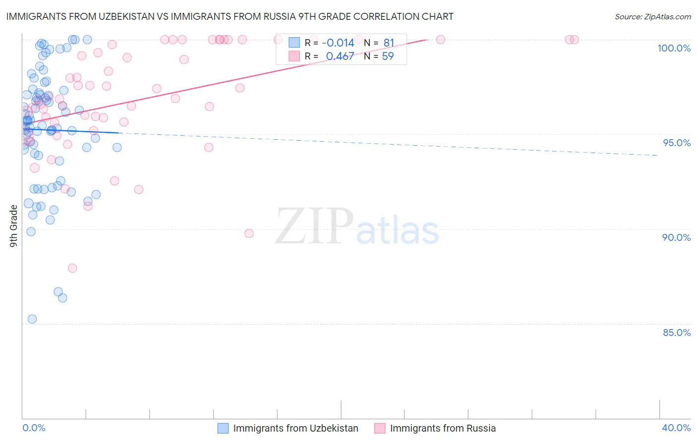 Immigrants from Uzbekistan vs Immigrants from Russia 9th Grade