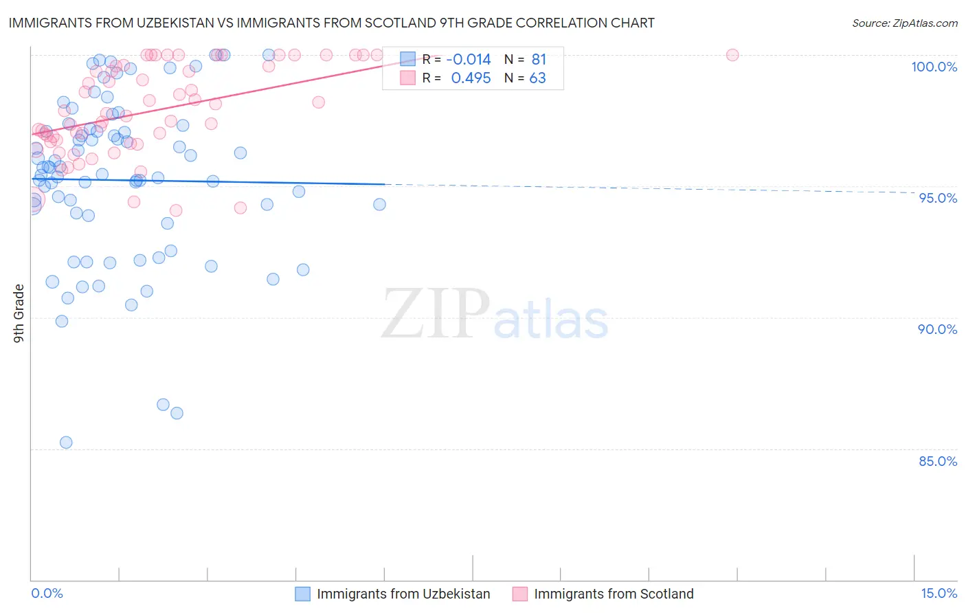 Immigrants from Uzbekistan vs Immigrants from Scotland 9th Grade