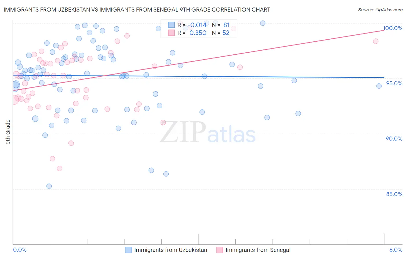 Immigrants from Uzbekistan vs Immigrants from Senegal 9th Grade