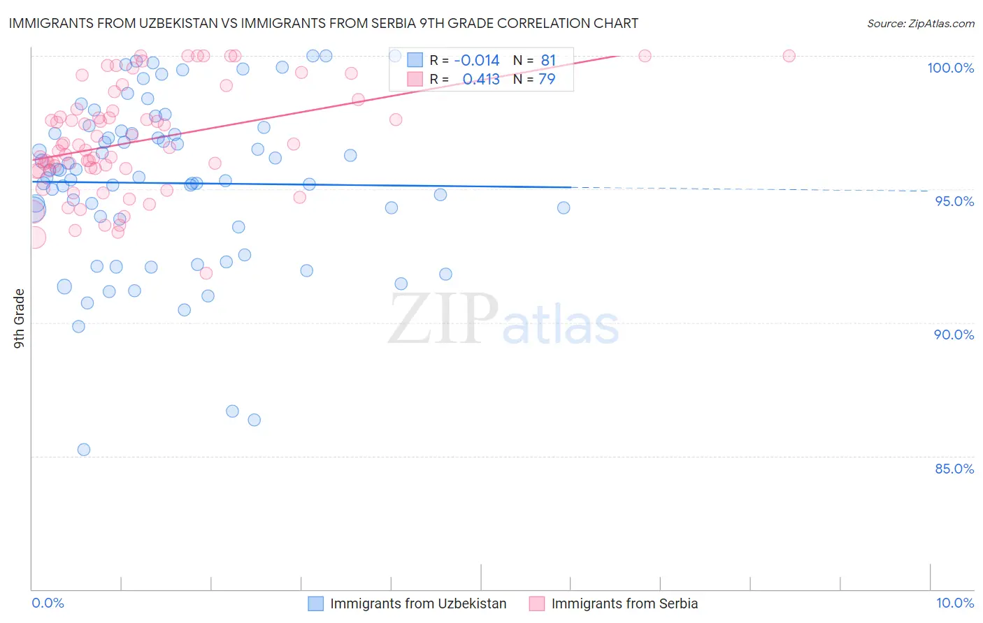 Immigrants from Uzbekistan vs Immigrants from Serbia 9th Grade