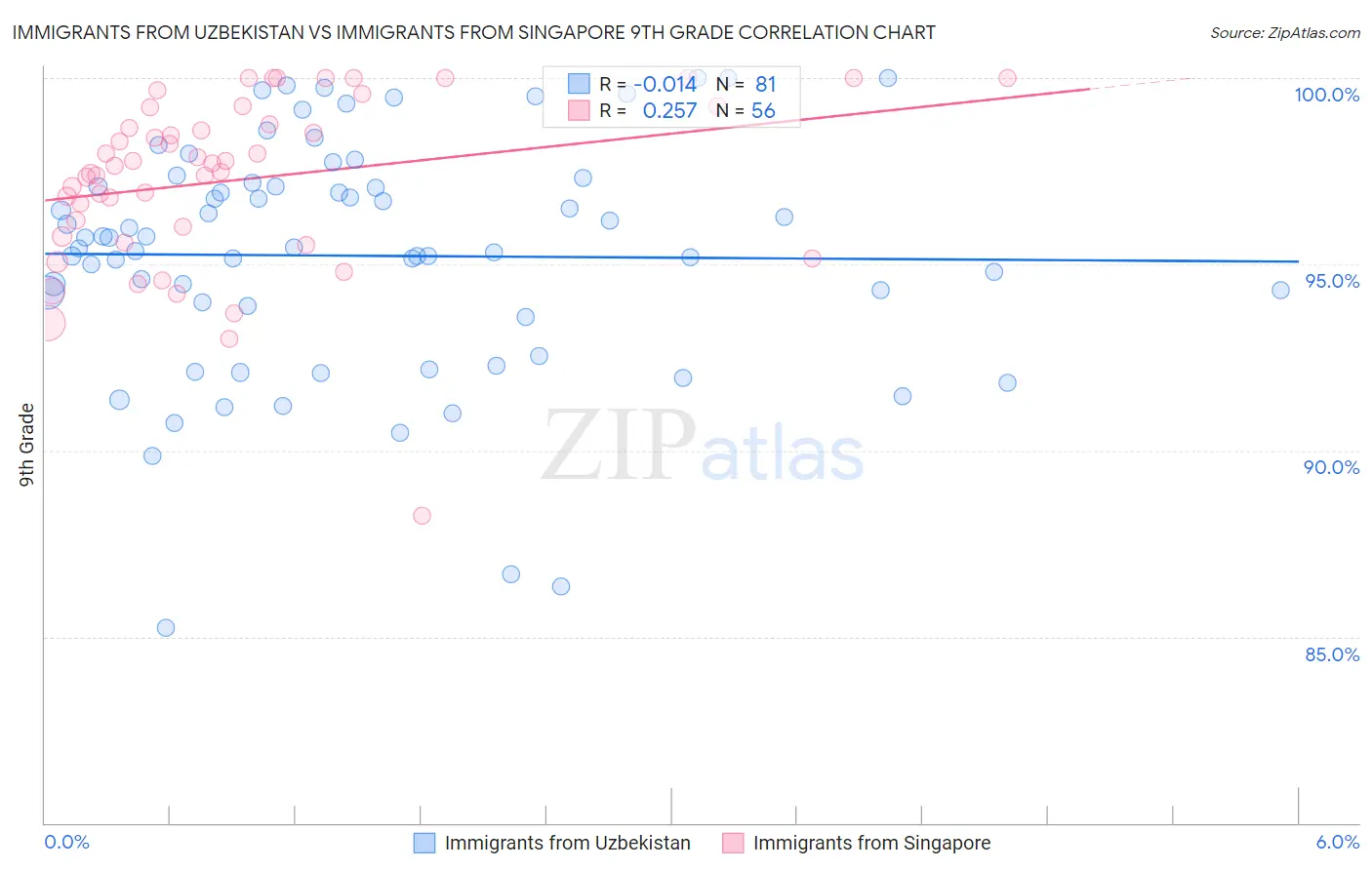 Immigrants from Uzbekistan vs Immigrants from Singapore 9th Grade