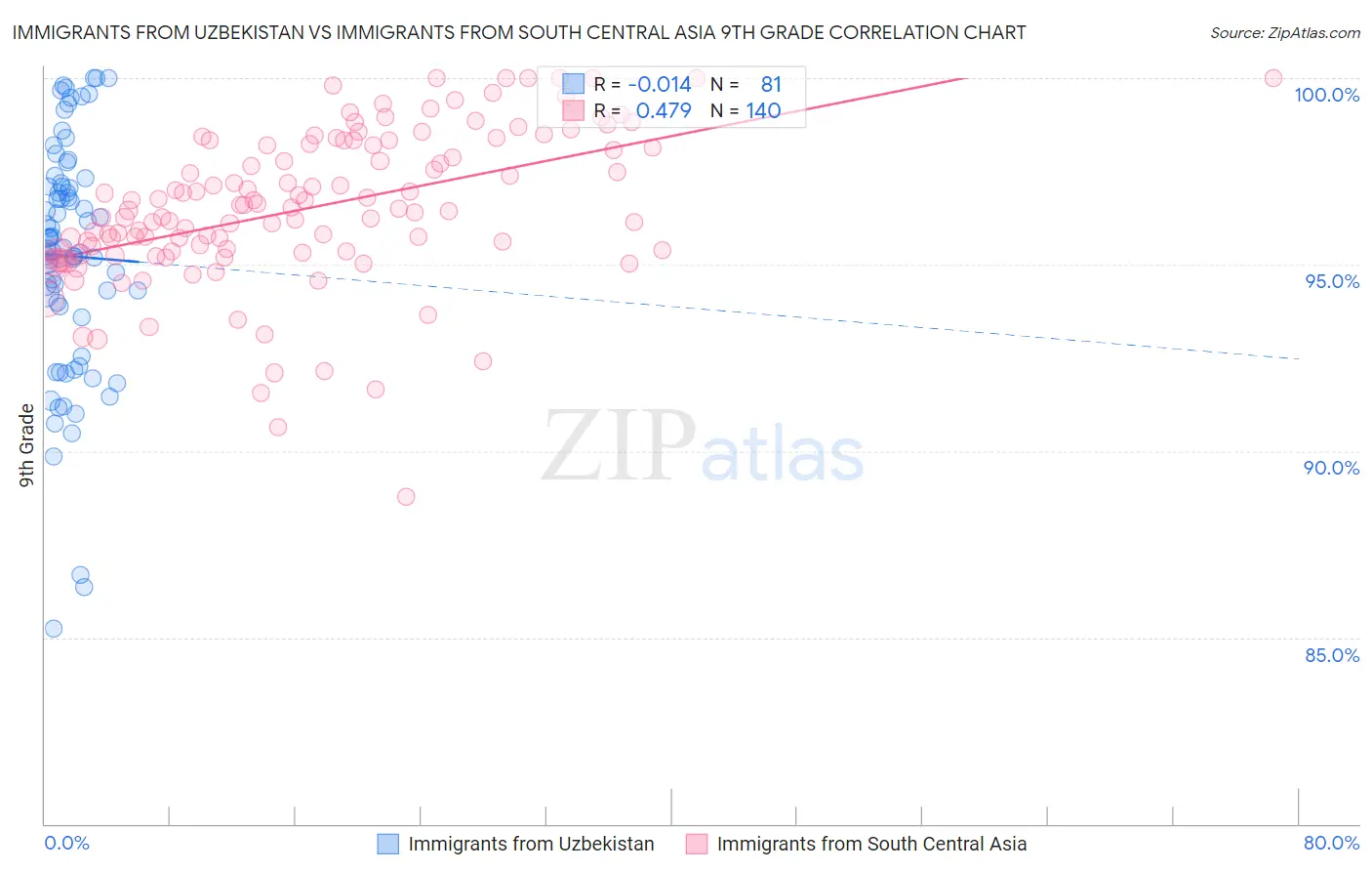 Immigrants from Uzbekistan vs Immigrants from South Central Asia 9th Grade