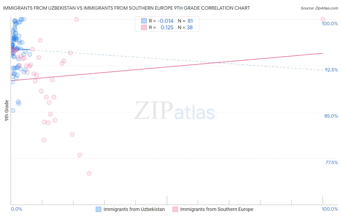 Immigrants from Uzbekistan vs Immigrants from Southern Europe 9th Grade