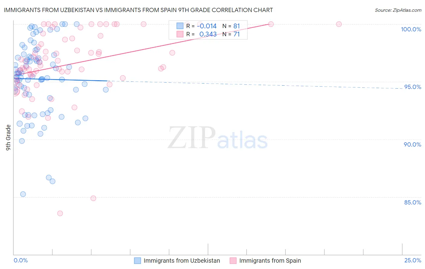 Immigrants from Uzbekistan vs Immigrants from Spain 9th Grade