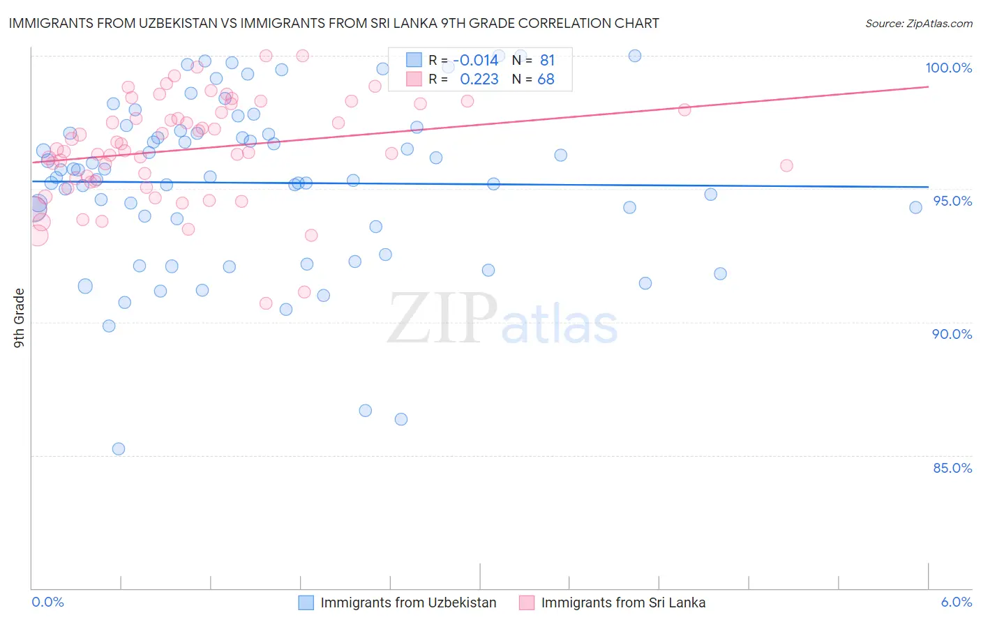 Immigrants from Uzbekistan vs Immigrants from Sri Lanka 9th Grade