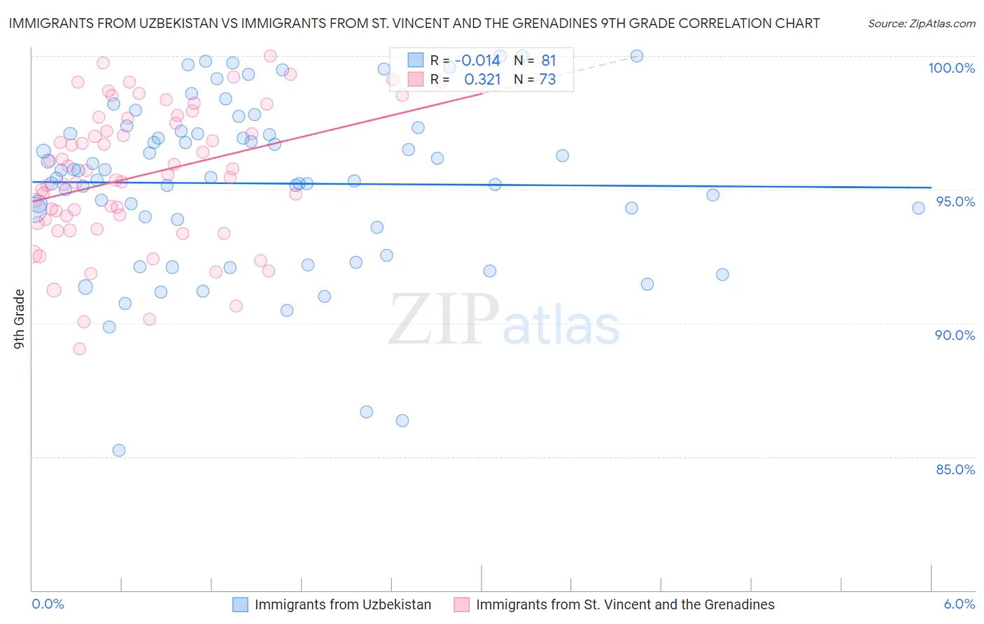 Immigrants from Uzbekistan vs Immigrants from St. Vincent and the Grenadines 9th Grade