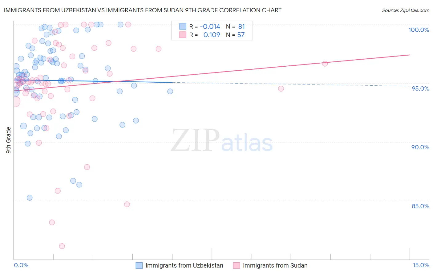 Immigrants from Uzbekistan vs Immigrants from Sudan 9th Grade