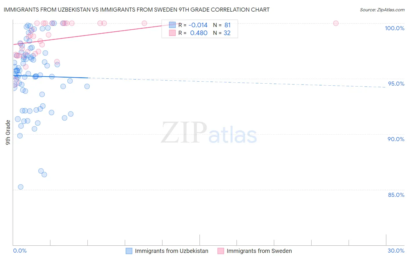 Immigrants from Uzbekistan vs Immigrants from Sweden 9th Grade