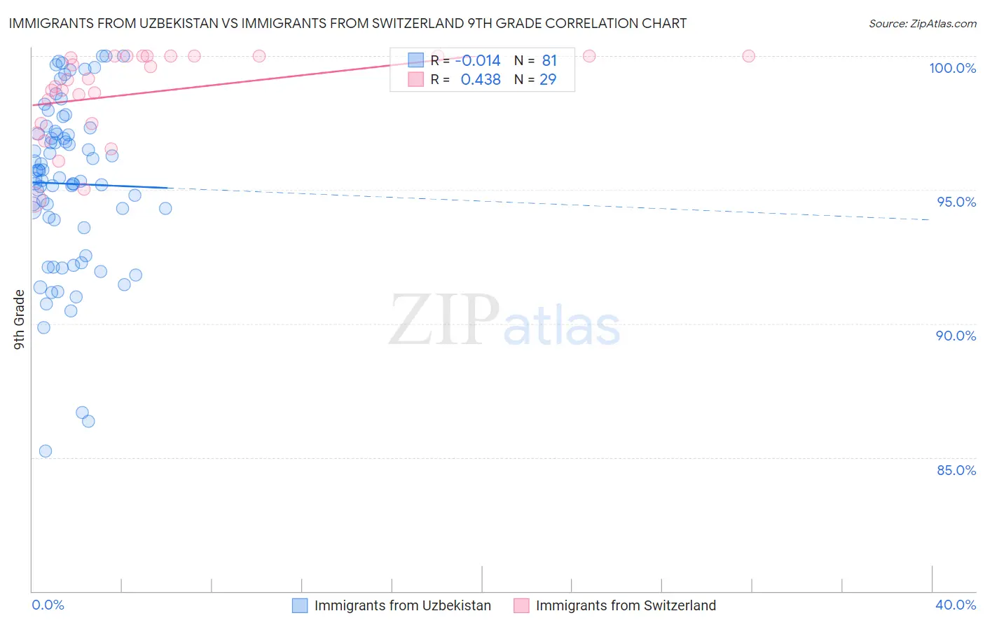 Immigrants from Uzbekistan vs Immigrants from Switzerland 9th Grade