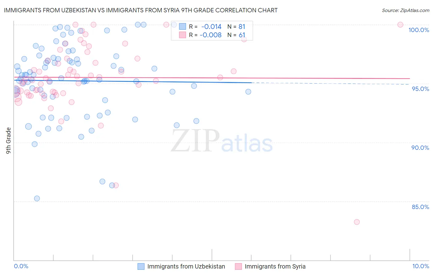 Immigrants from Uzbekistan vs Immigrants from Syria 9th Grade