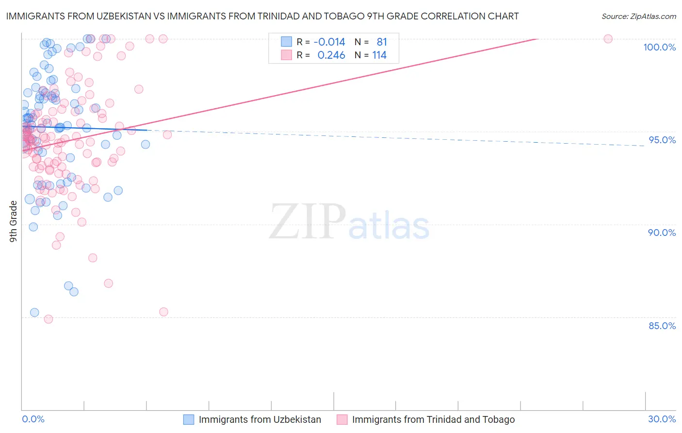 Immigrants from Uzbekistan vs Immigrants from Trinidad and Tobago 9th Grade