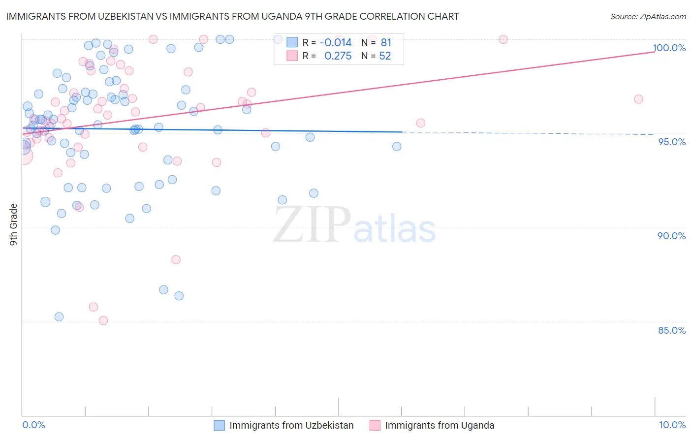 Immigrants from Uzbekistan vs Immigrants from Uganda 9th Grade