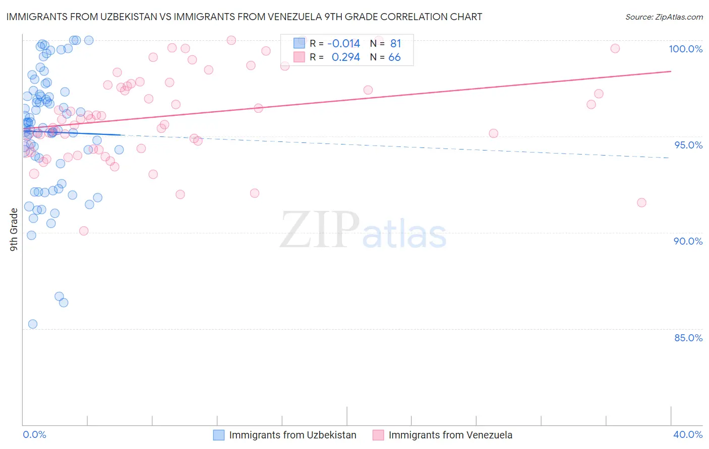 Immigrants from Uzbekistan vs Immigrants from Venezuela 9th Grade