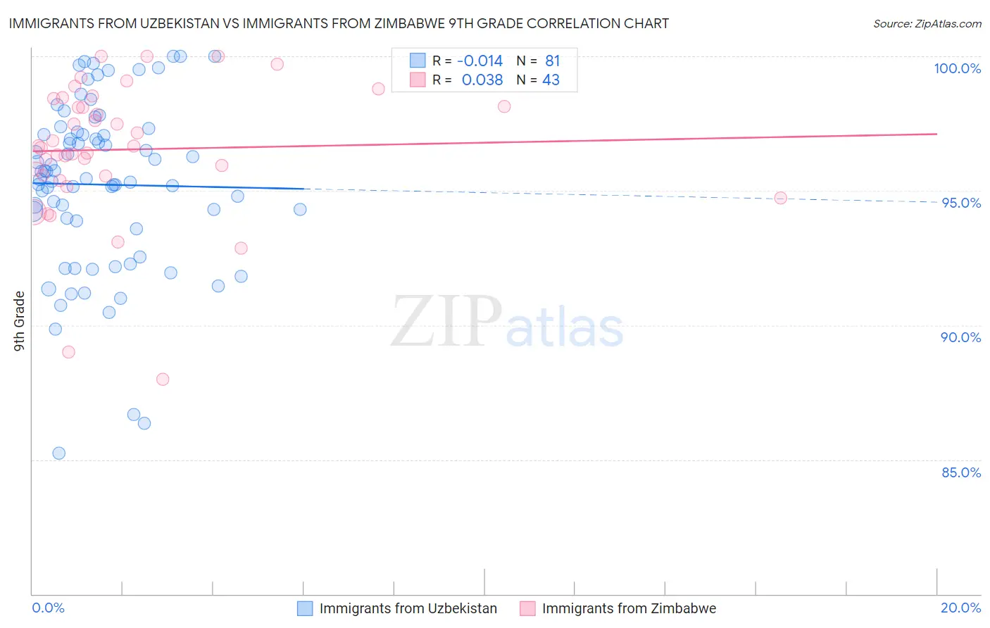 Immigrants from Uzbekistan vs Immigrants from Zimbabwe 9th Grade