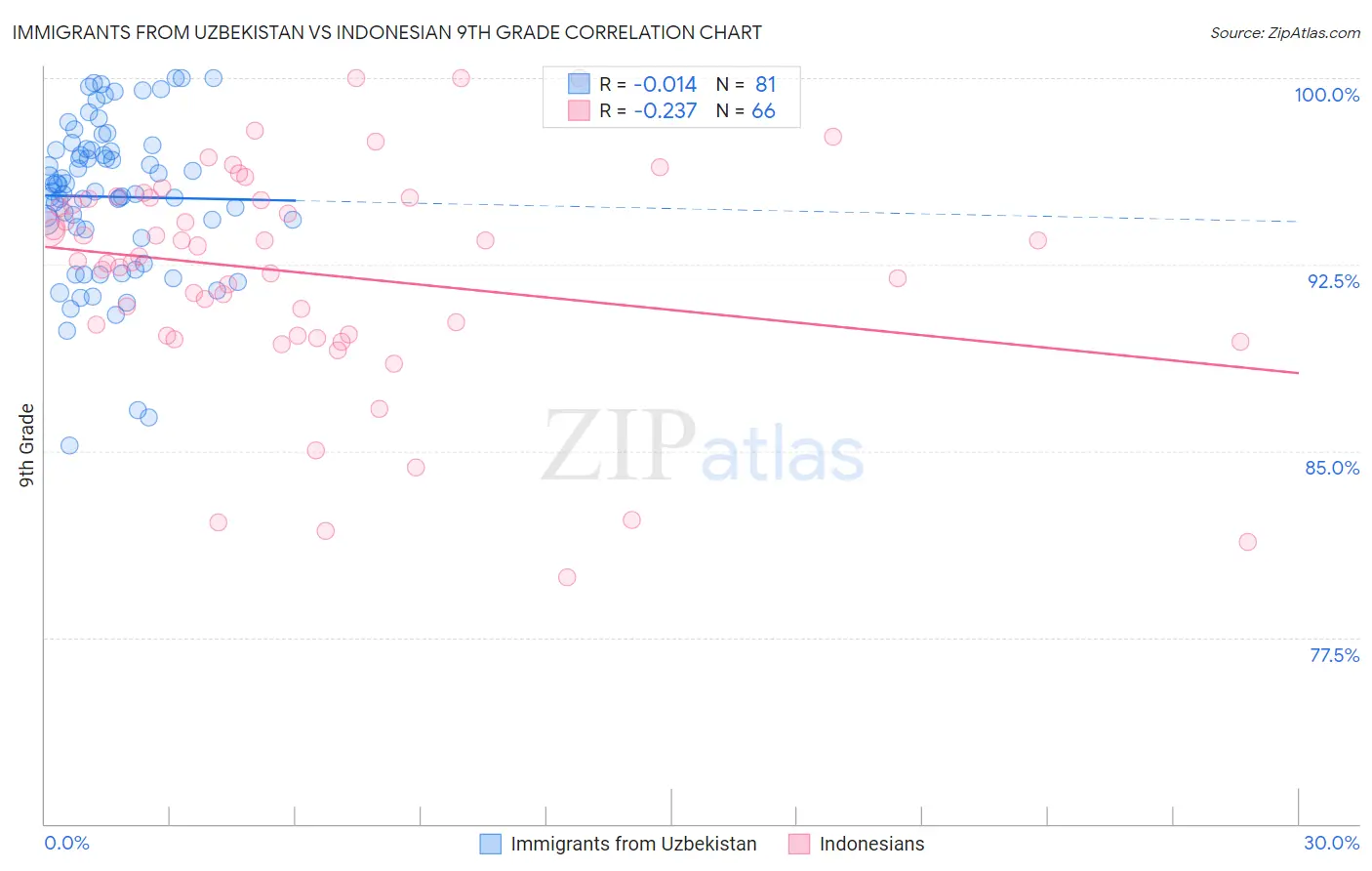 Immigrants from Uzbekistan vs Indonesian 9th Grade