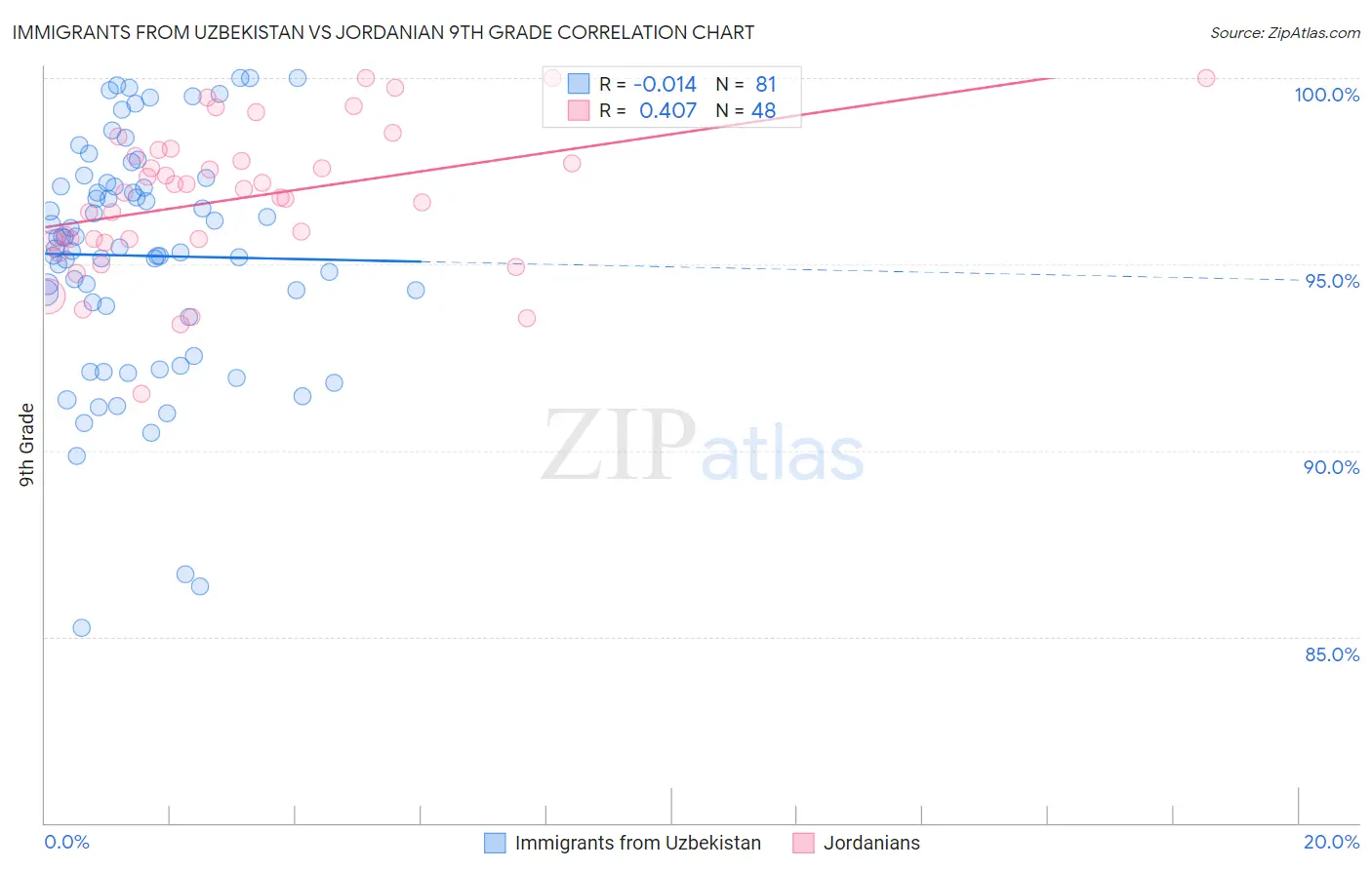 Immigrants from Uzbekistan vs Jordanian 9th Grade