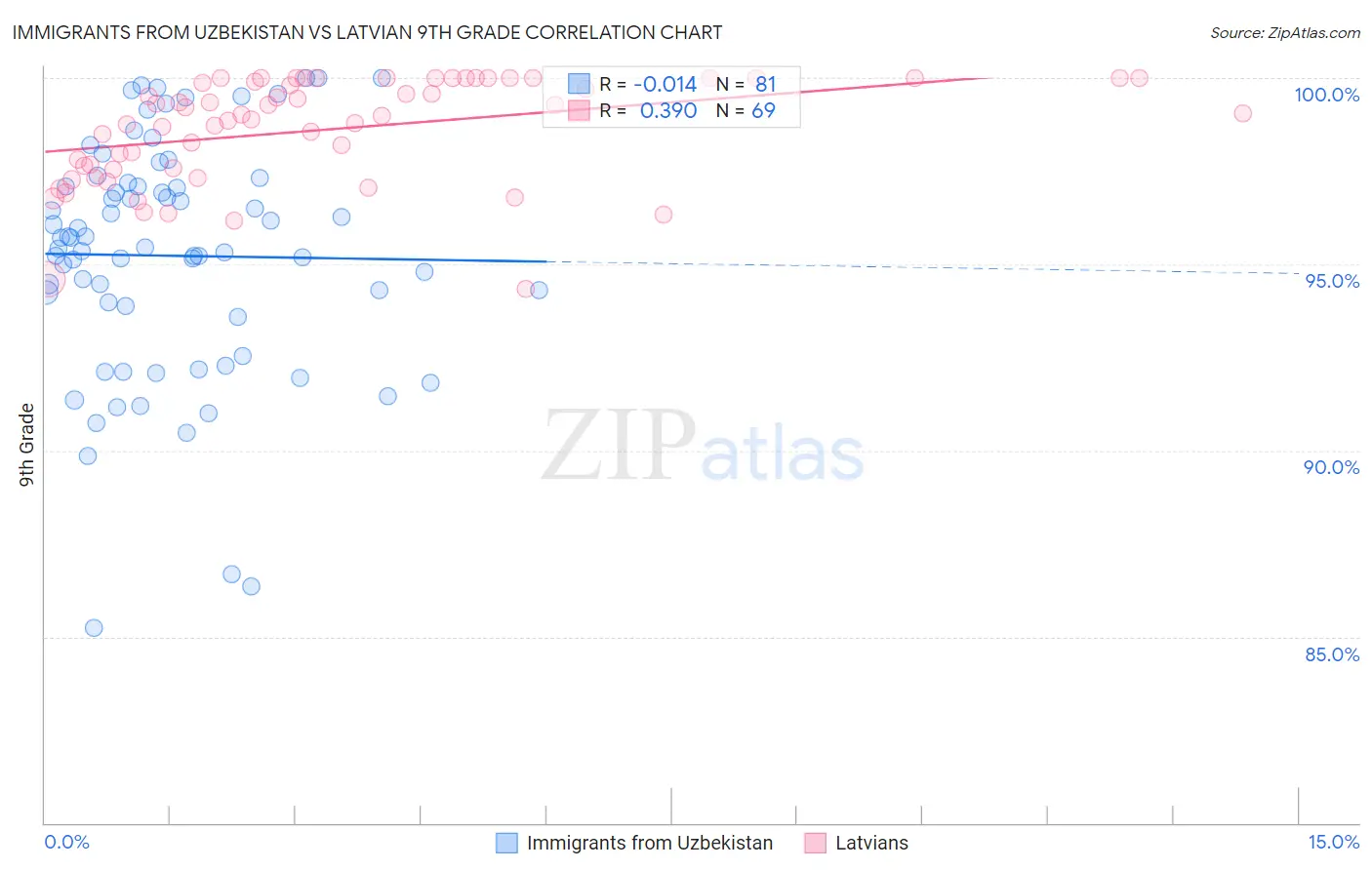 Immigrants from Uzbekistan vs Latvian 9th Grade
