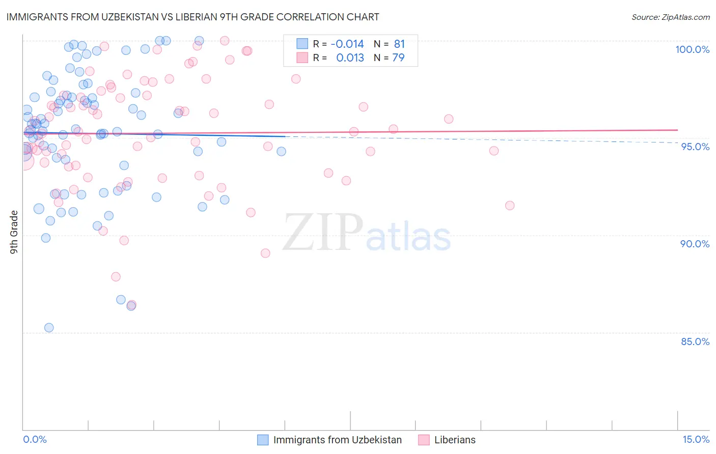 Immigrants from Uzbekistan vs Liberian 9th Grade