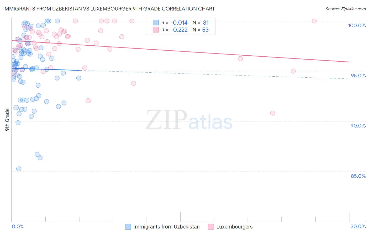 Immigrants from Uzbekistan vs Luxembourger 9th Grade