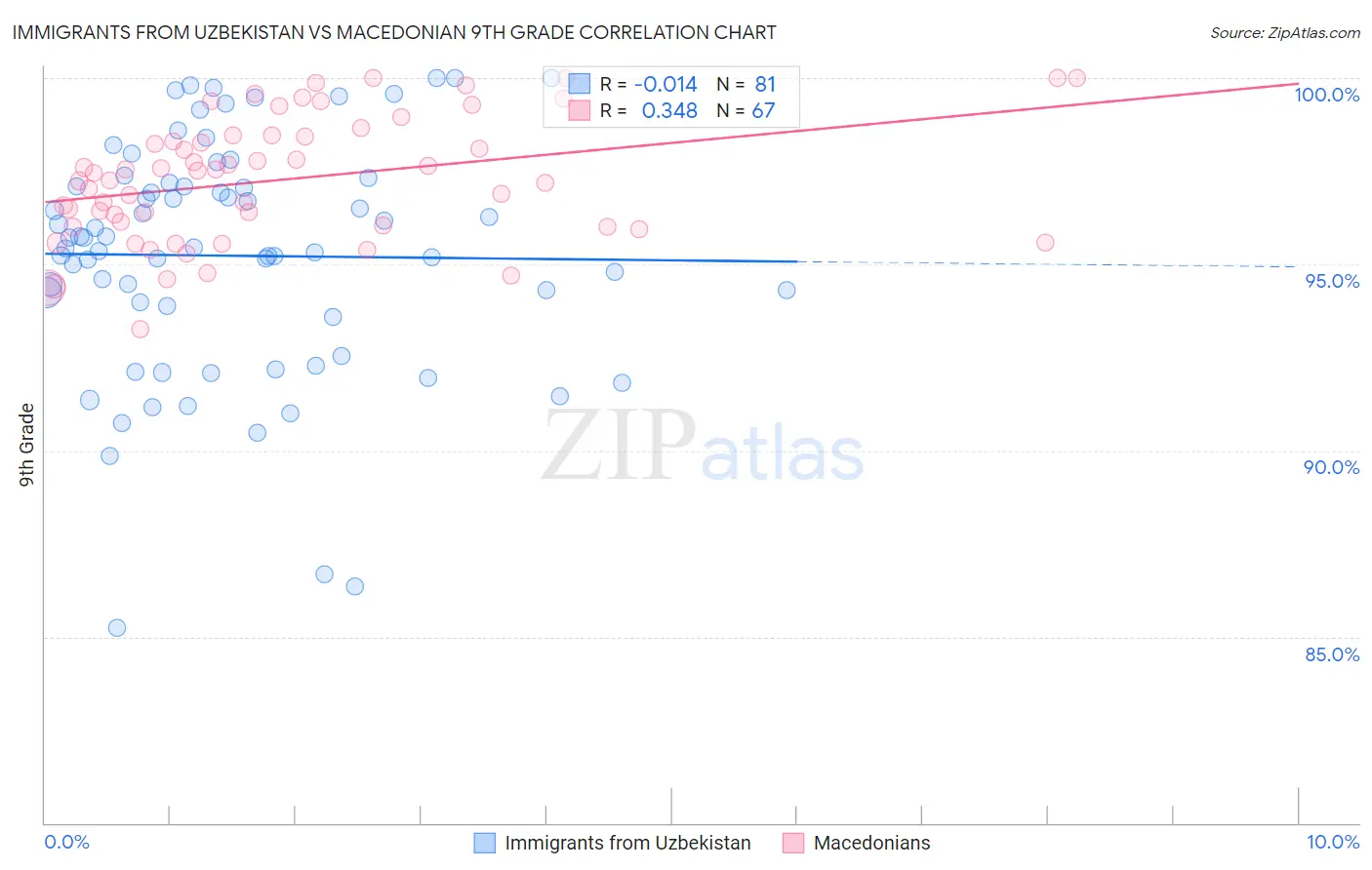 Immigrants from Uzbekistan vs Macedonian 9th Grade