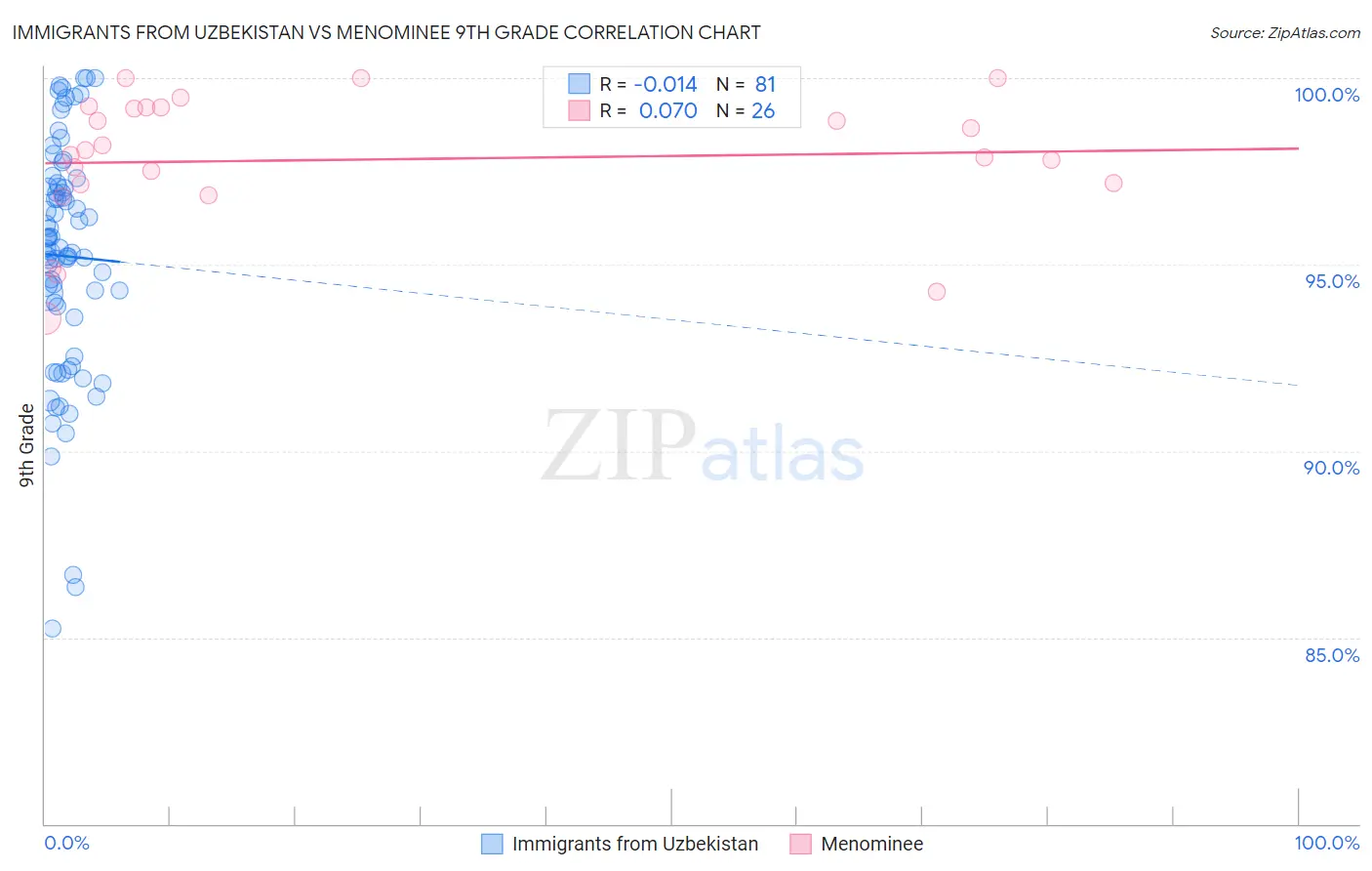 Immigrants from Uzbekistan vs Menominee 9th Grade