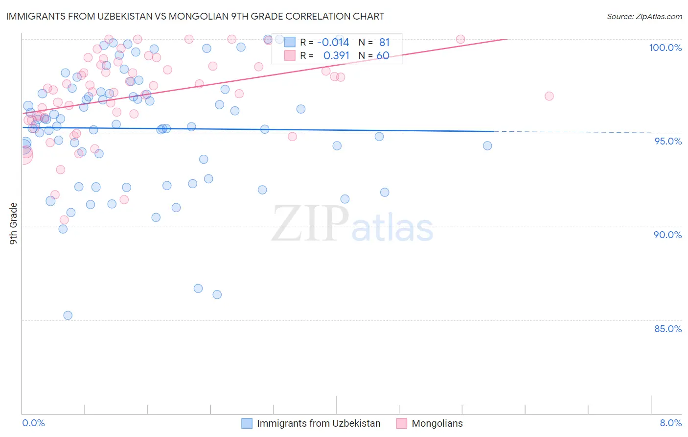 Immigrants from Uzbekistan vs Mongolian 9th Grade